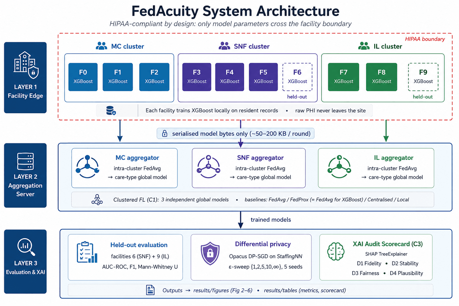 FedAcuity system architecture: facility edge clients training local XGBoost models, a care-type-aware aggregation server, and the XAI audit layer.