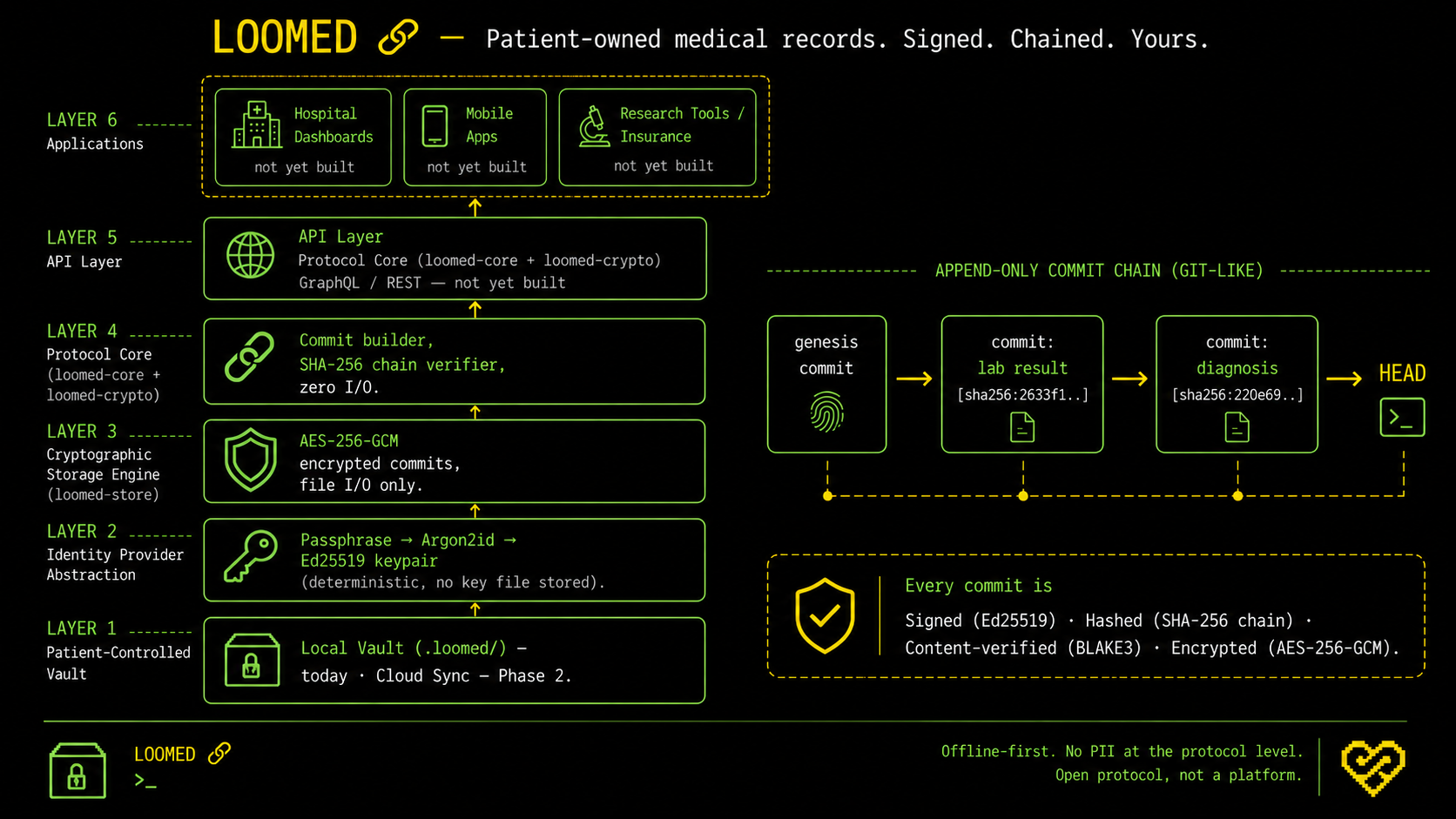 LooMed protocol architecture: patient-owned cloud repository, identity-provider-abstracted key management, and git-style commit history secured by a hash chain.