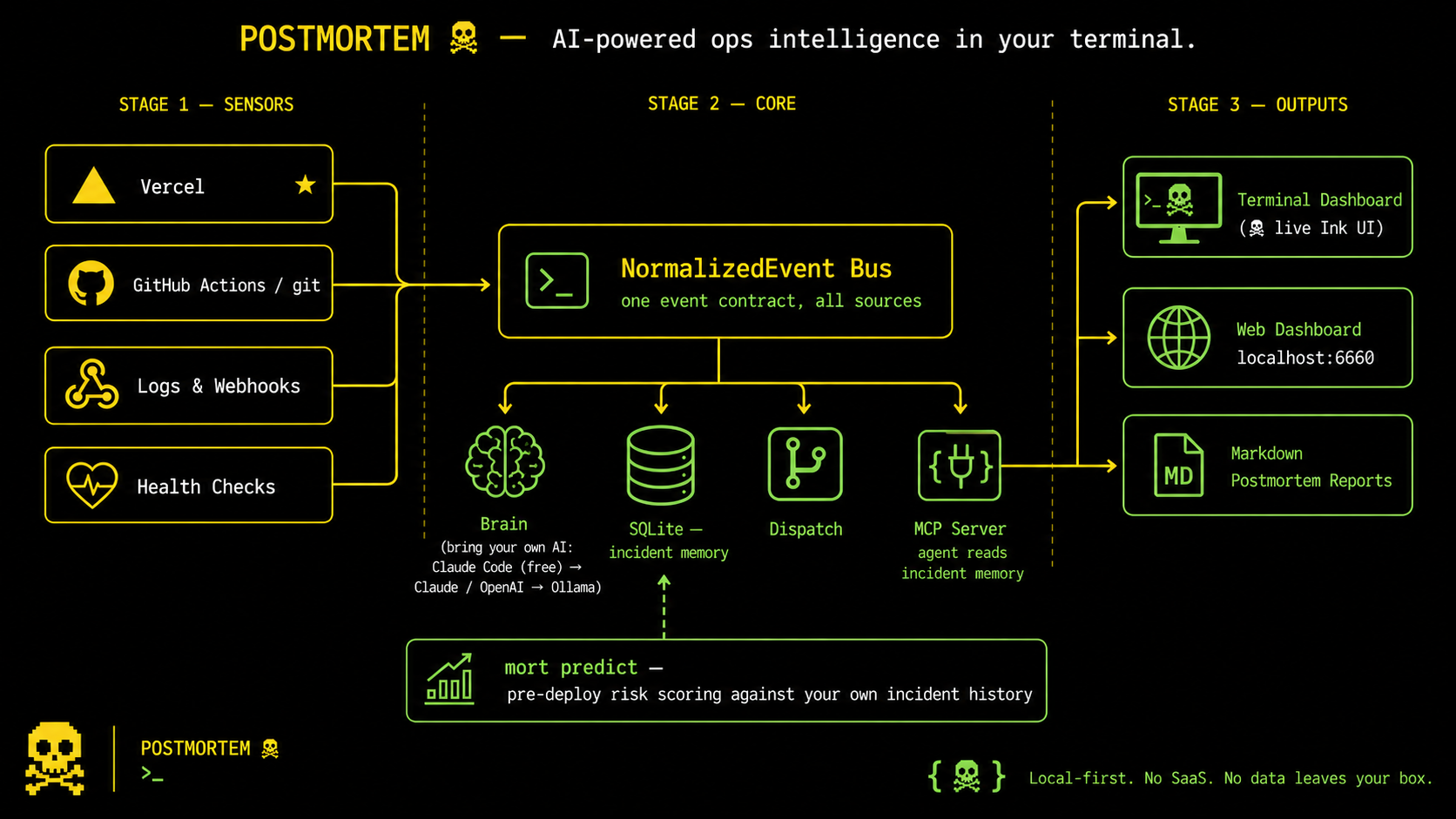 Postmortem system architecture: sensors watching deploys, git, and logs feeding a normalized event contract, a bring-your-own-brain AI backend, and a live terminal and web dashboard.